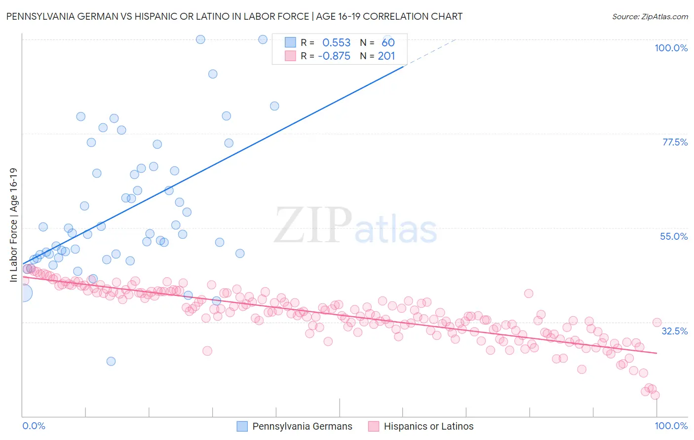 Pennsylvania German vs Hispanic or Latino In Labor Force | Age 16-19
