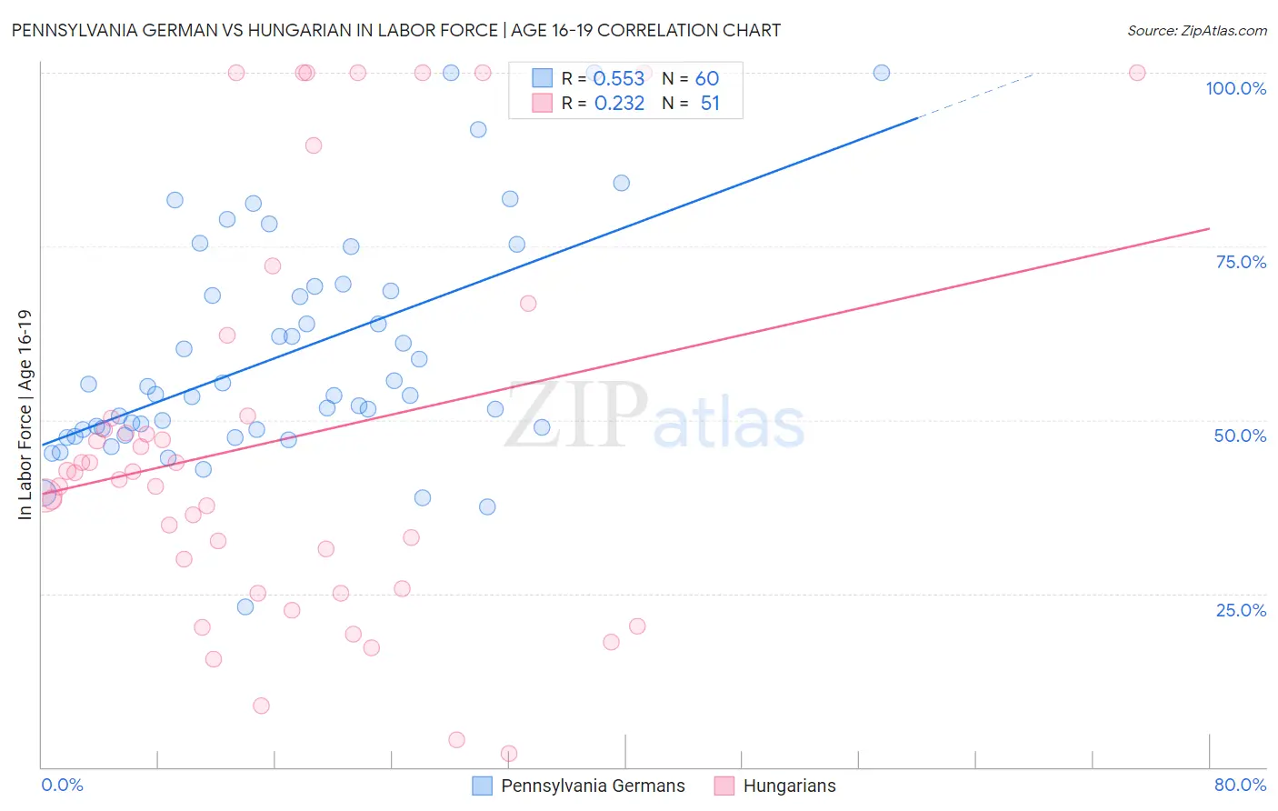 Pennsylvania German vs Hungarian In Labor Force | Age 16-19