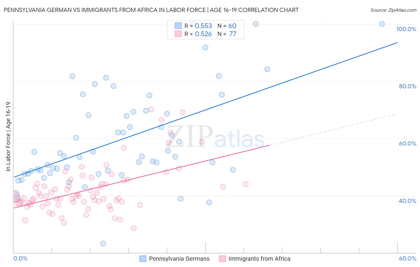 Pennsylvania German vs Immigrants from Africa In Labor Force | Age 16-19