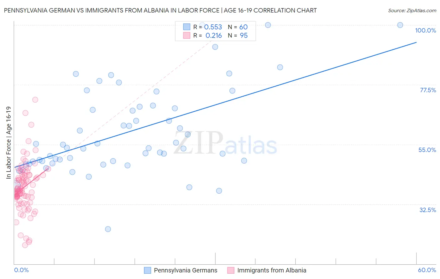 Pennsylvania German vs Immigrants from Albania In Labor Force | Age 16-19