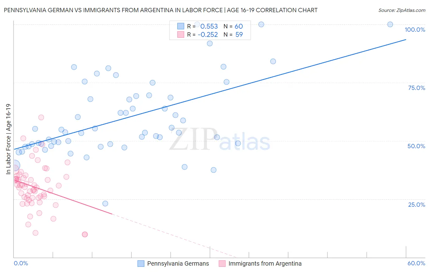 Pennsylvania German vs Immigrants from Argentina In Labor Force | Age 16-19