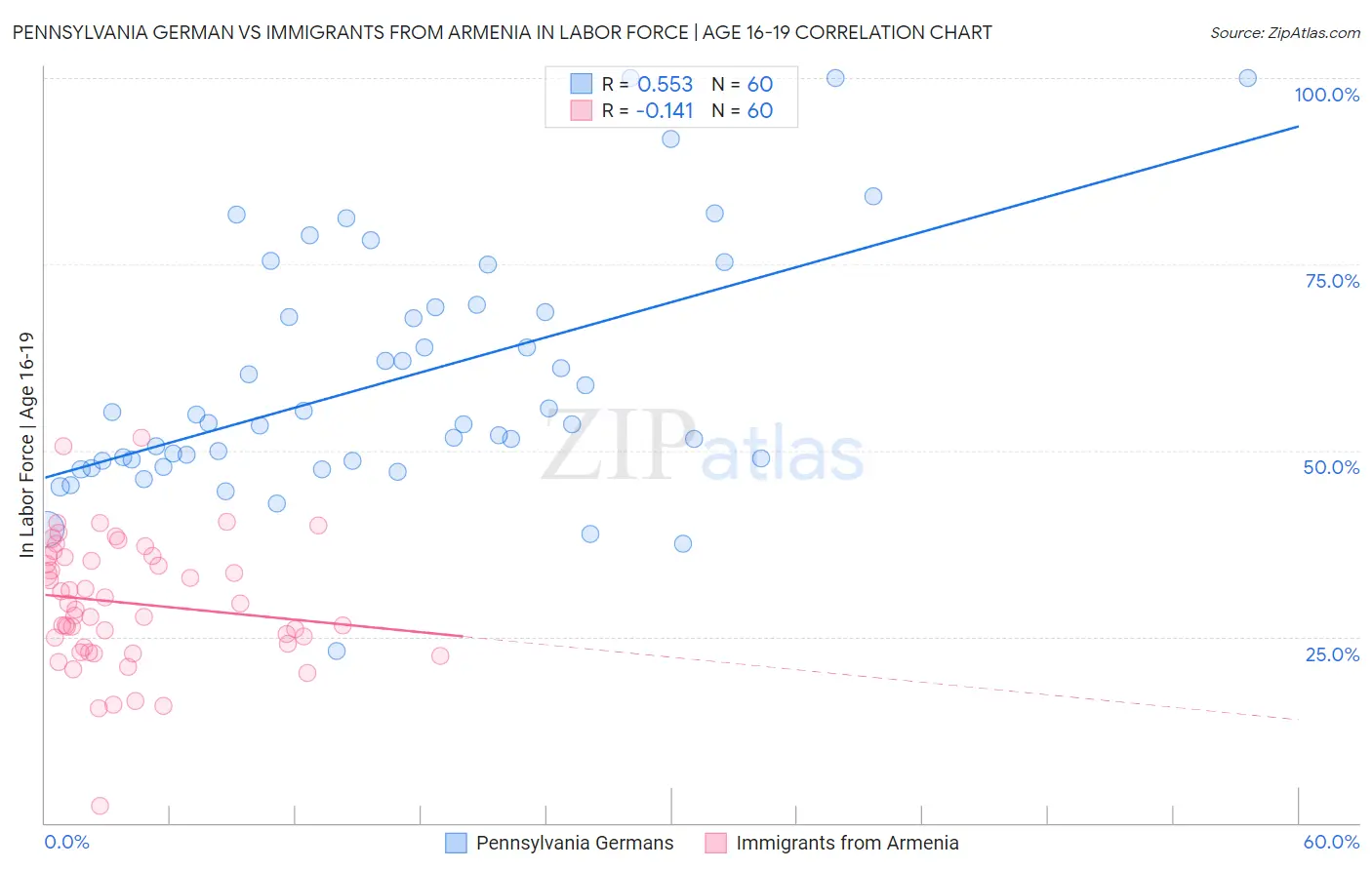 Pennsylvania German vs Immigrants from Armenia In Labor Force | Age 16-19