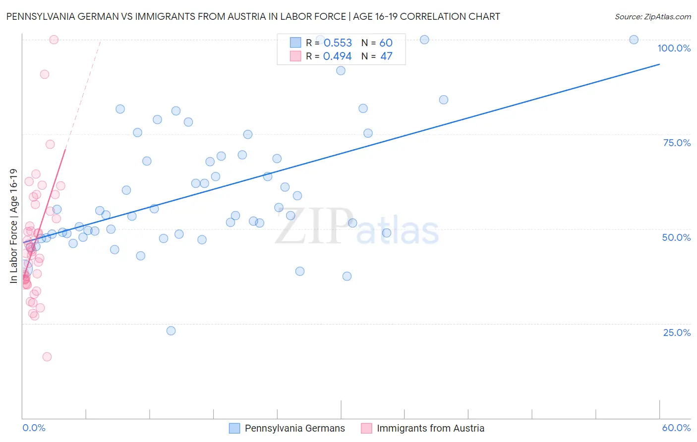 Pennsylvania German vs Immigrants from Austria In Labor Force | Age 16-19