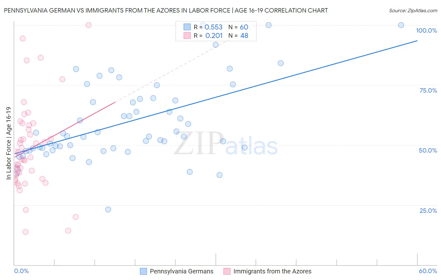 Pennsylvania German vs Immigrants from the Azores In Labor Force | Age 16-19