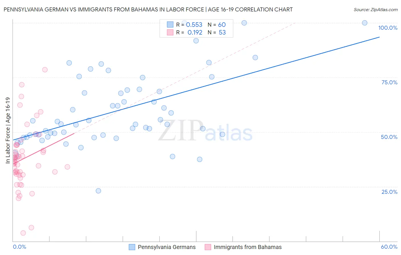 Pennsylvania German vs Immigrants from Bahamas In Labor Force | Age 16-19