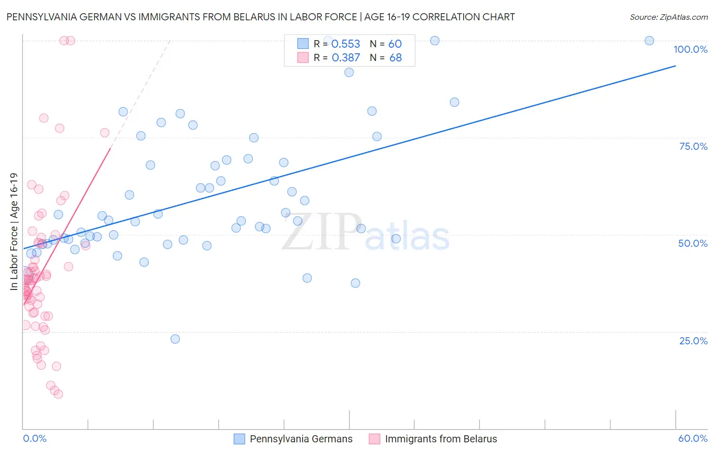 Pennsylvania German vs Immigrants from Belarus In Labor Force | Age 16-19