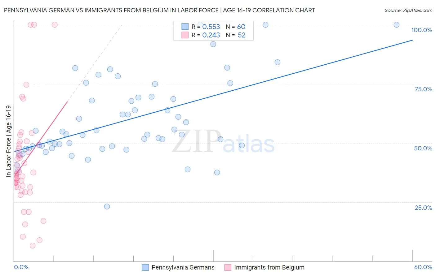 Pennsylvania German vs Immigrants from Belgium In Labor Force | Age 16-19