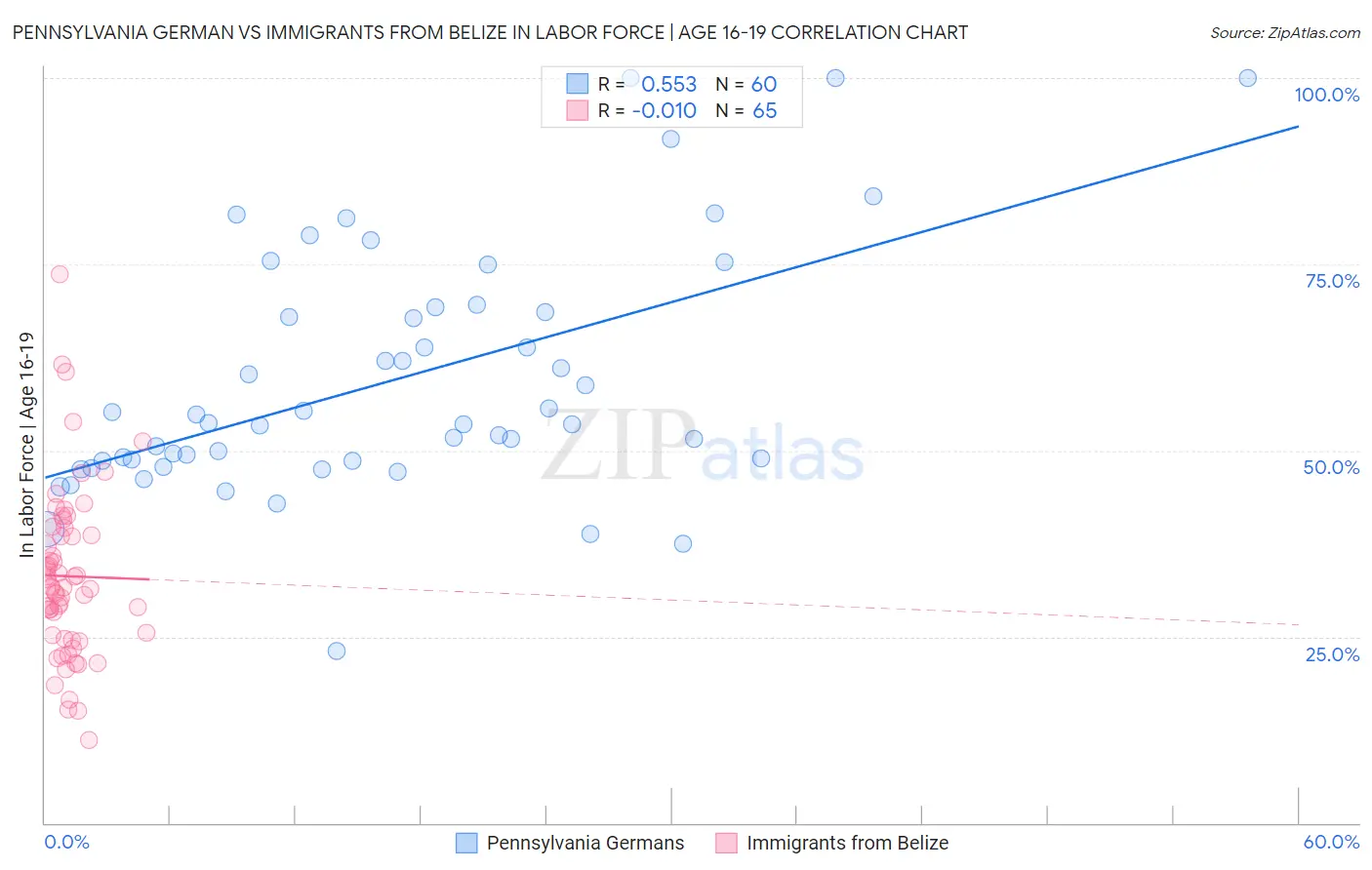 Pennsylvania German vs Immigrants from Belize In Labor Force | Age 16-19