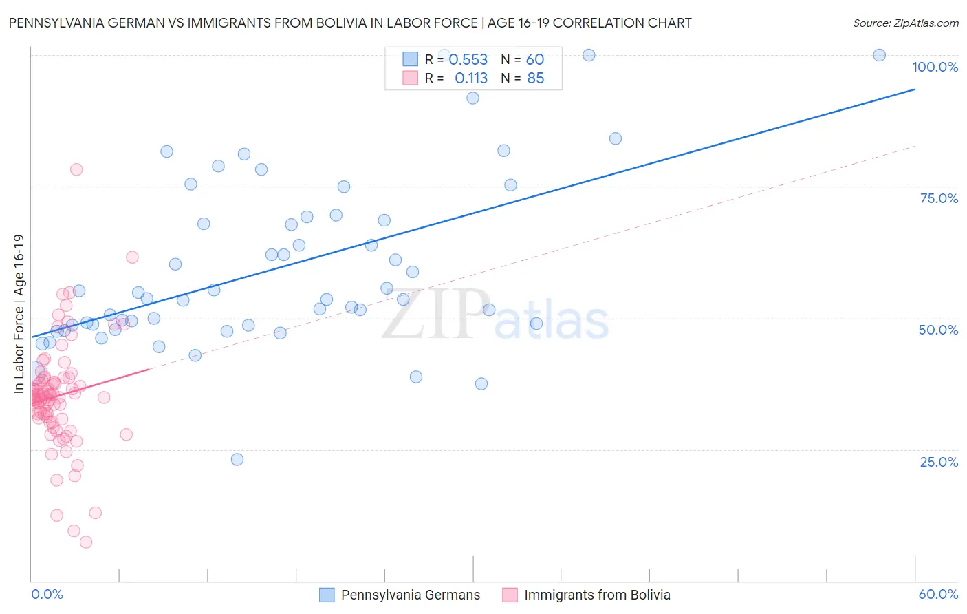 Pennsylvania German vs Immigrants from Bolivia In Labor Force | Age 16-19