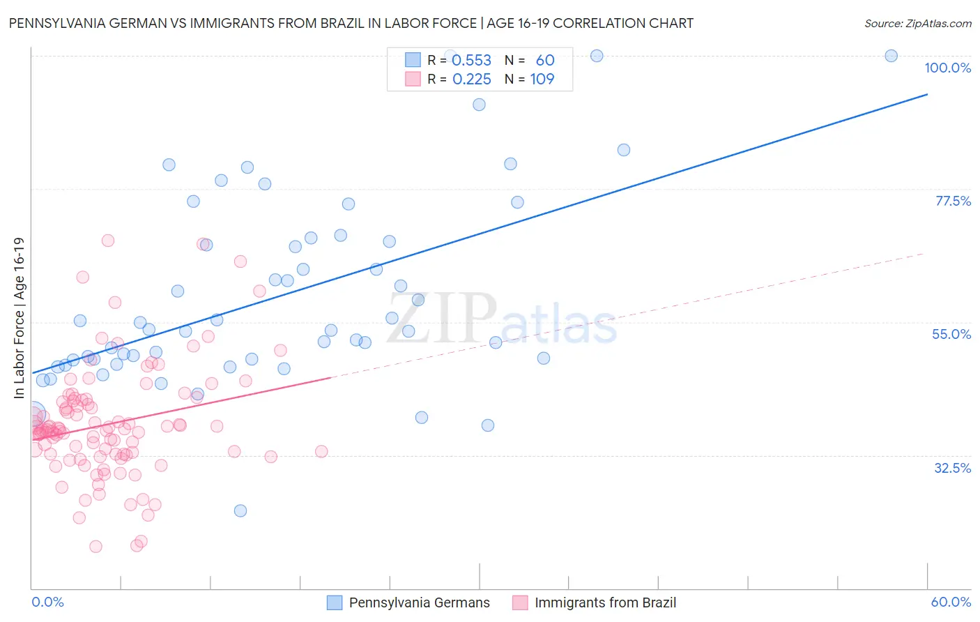 Pennsylvania German vs Immigrants from Brazil In Labor Force | Age 16-19