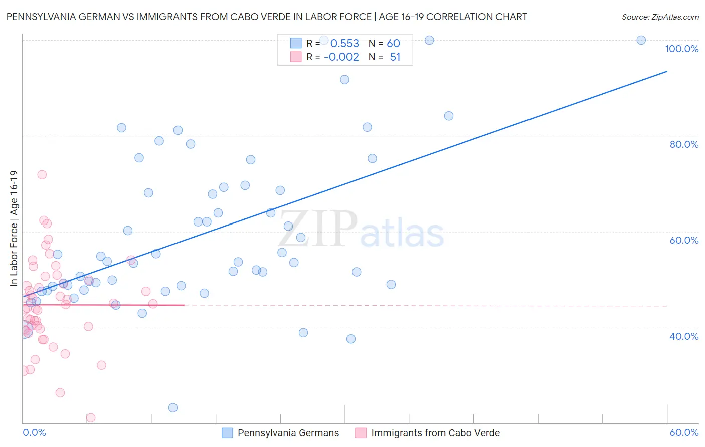 Pennsylvania German vs Immigrants from Cabo Verde In Labor Force | Age 16-19