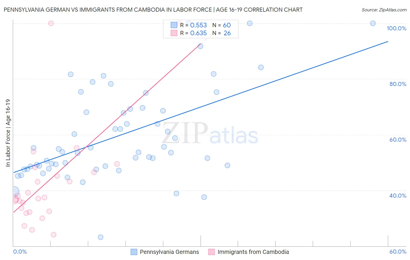 Pennsylvania German vs Immigrants from Cambodia In Labor Force | Age 16-19