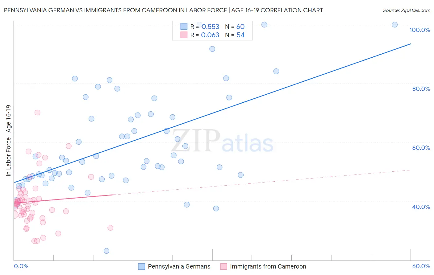 Pennsylvania German vs Immigrants from Cameroon In Labor Force | Age 16-19