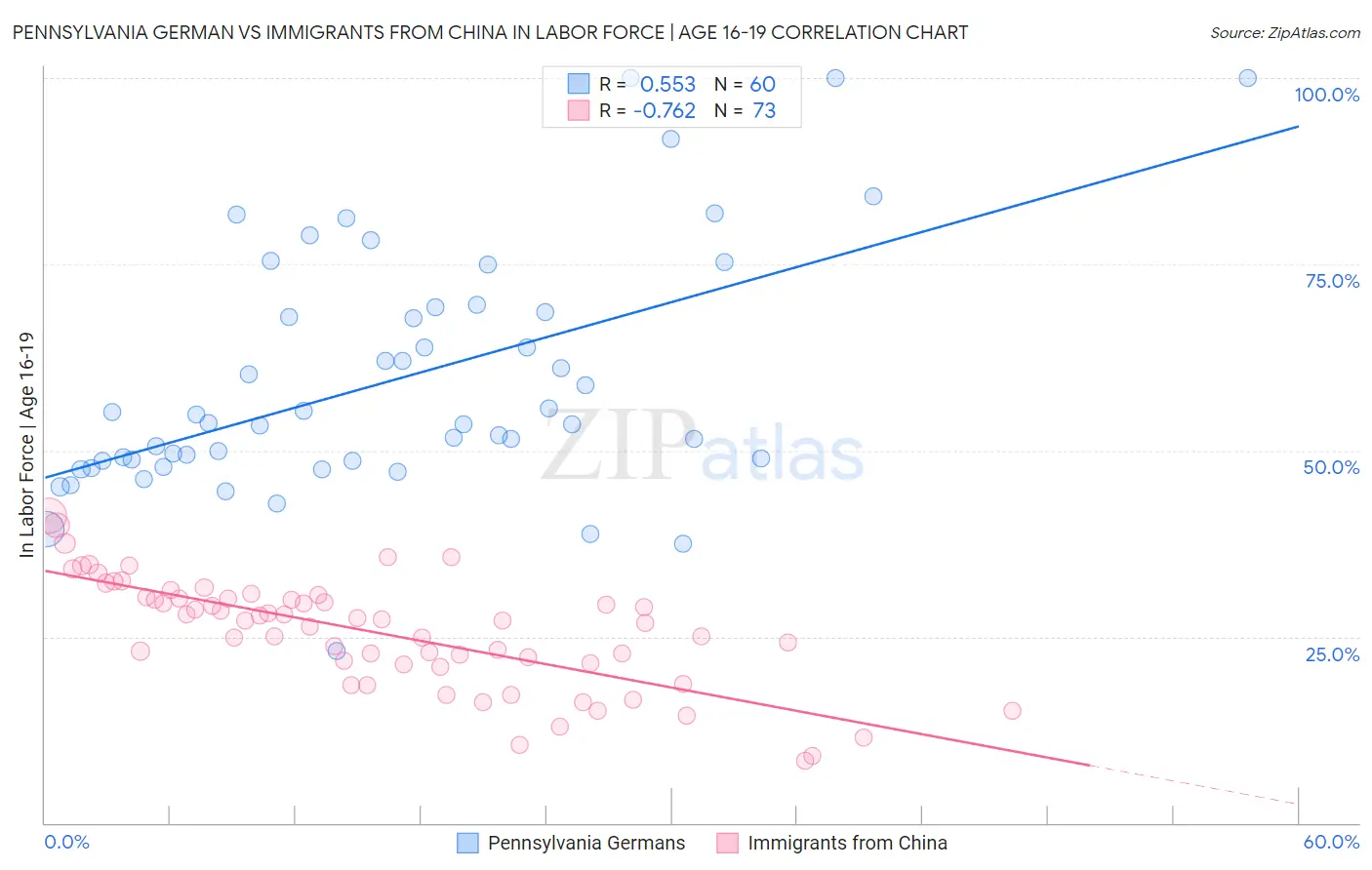 Pennsylvania German vs Immigrants from China In Labor Force | Age 16-19