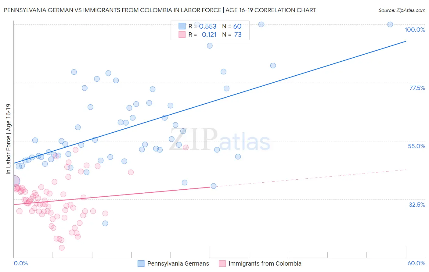 Pennsylvania German vs Immigrants from Colombia In Labor Force | Age 16-19