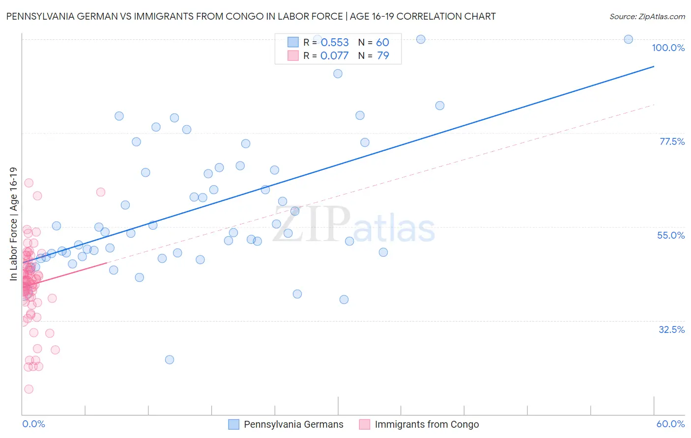Pennsylvania German vs Immigrants from Congo In Labor Force | Age 16-19
