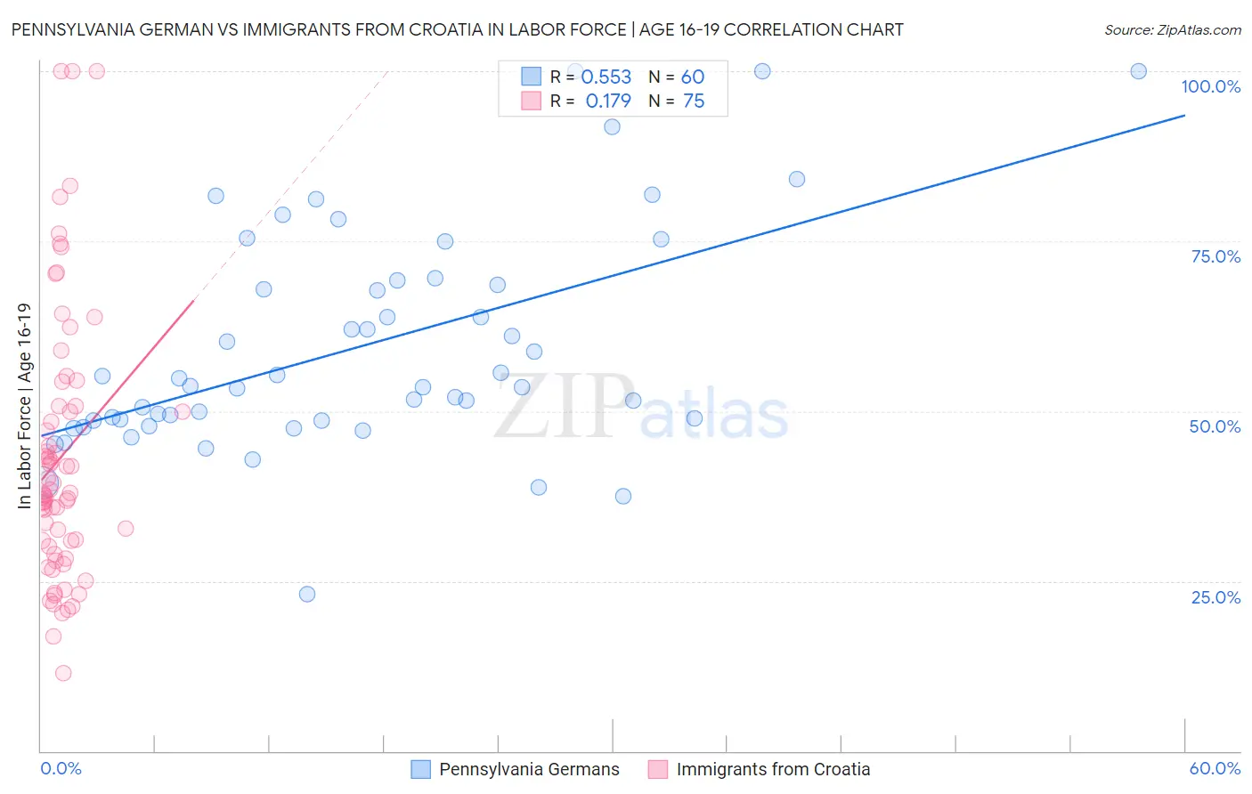 Pennsylvania German vs Immigrants from Croatia In Labor Force | Age 16-19