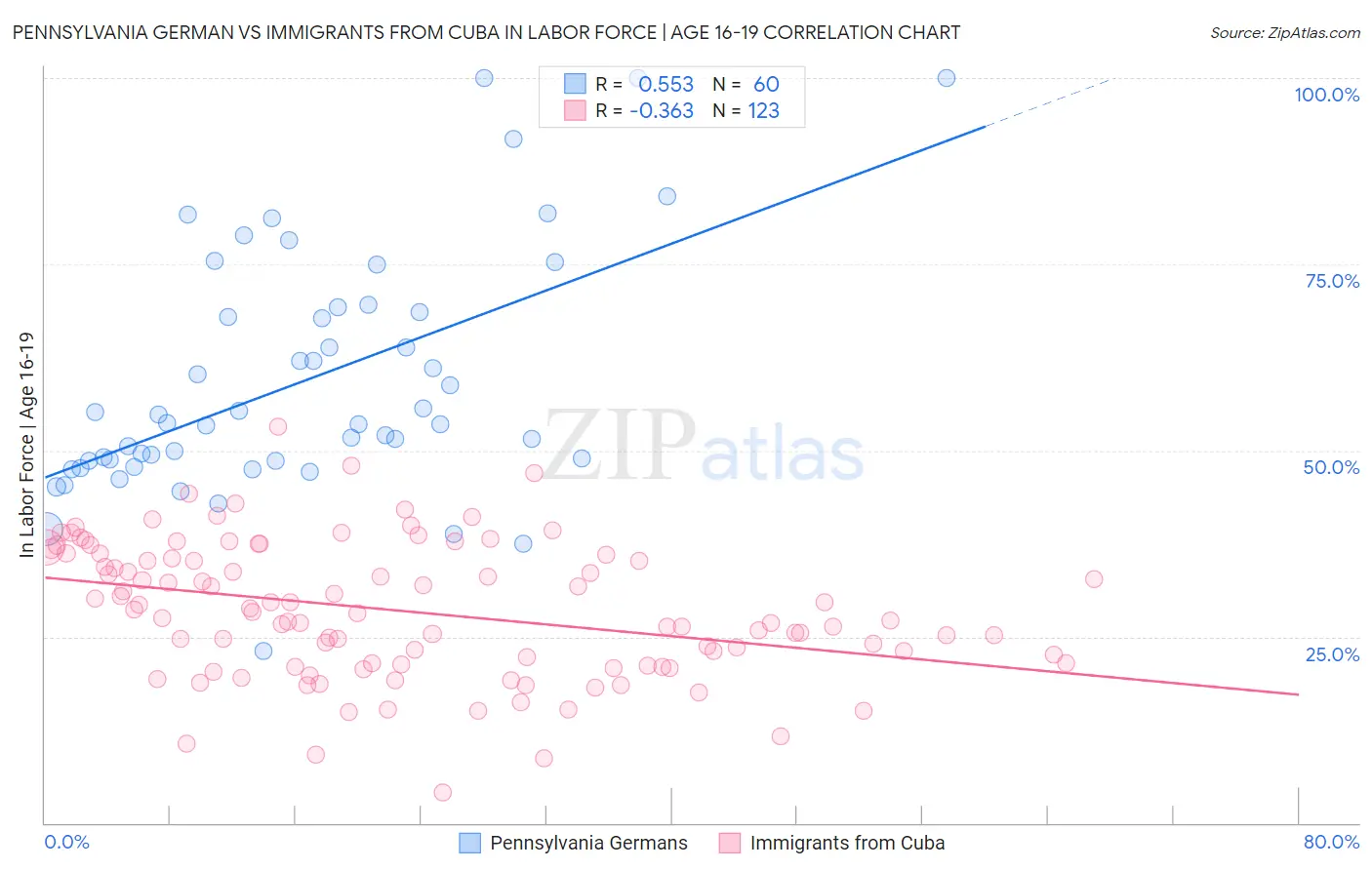 Pennsylvania German vs Immigrants from Cuba In Labor Force | Age 16-19