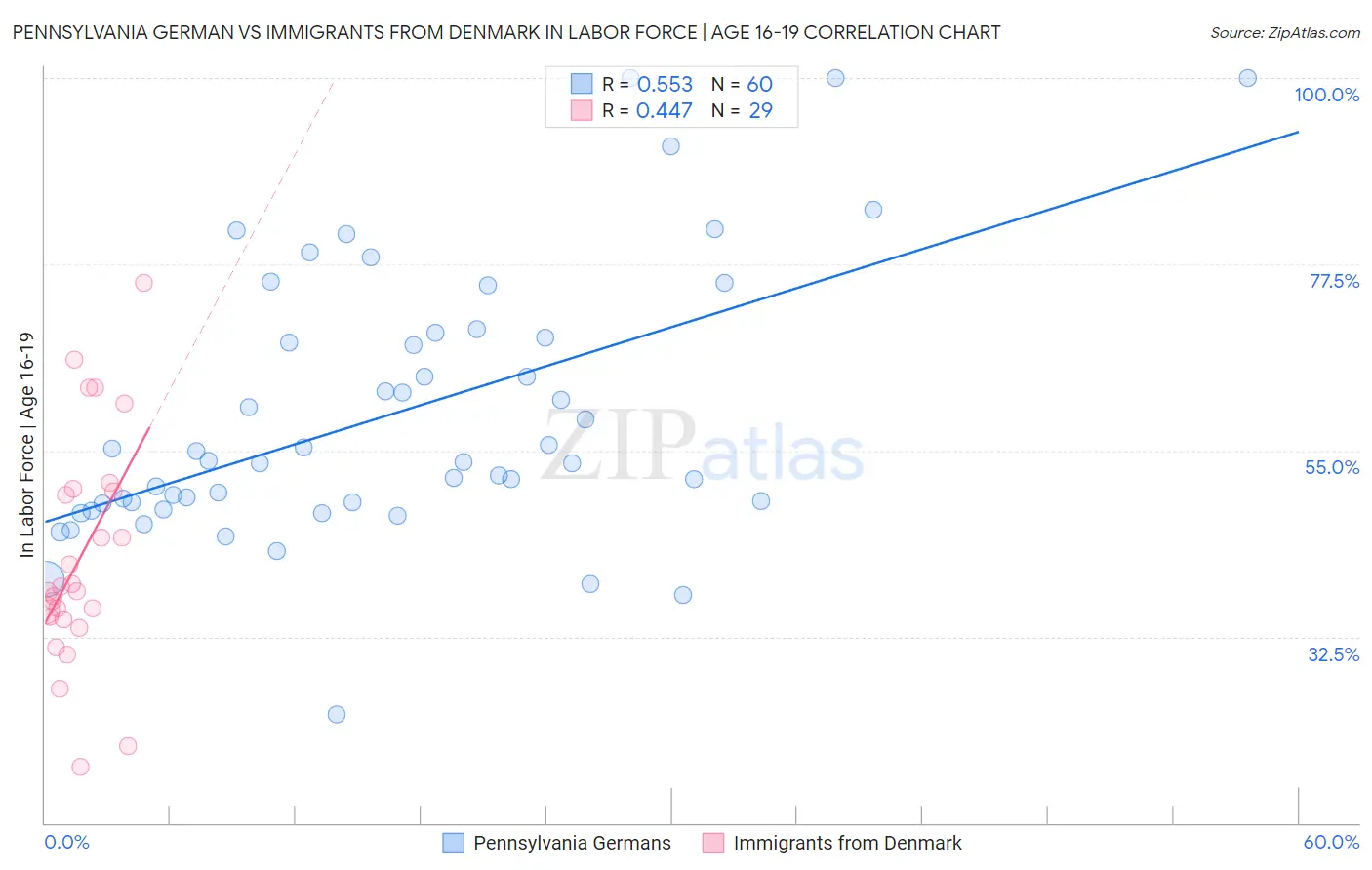 Pennsylvania German vs Immigrants from Denmark In Labor Force | Age 16-19