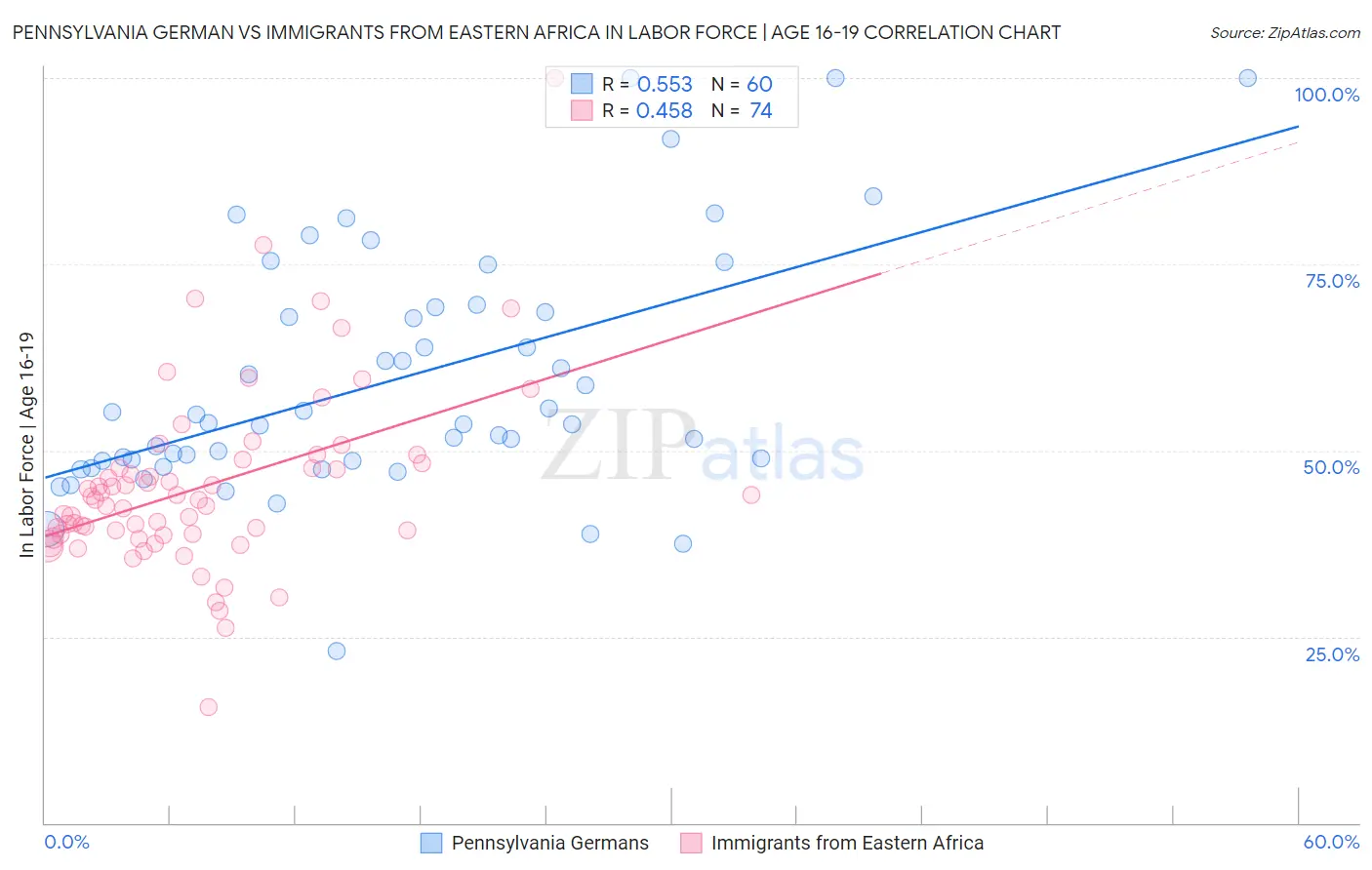 Pennsylvania German vs Immigrants from Eastern Africa In Labor Force | Age 16-19
