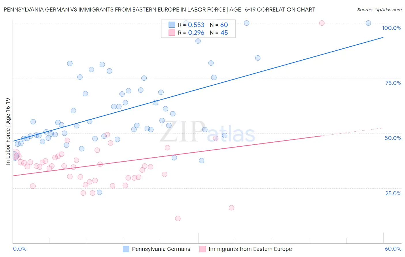 Pennsylvania German vs Immigrants from Eastern Europe In Labor Force | Age 16-19