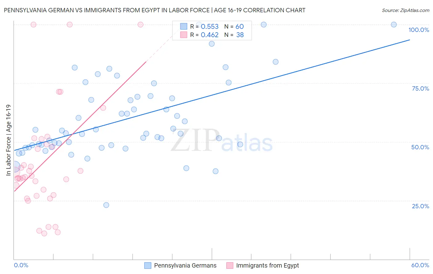 Pennsylvania German vs Immigrants from Egypt In Labor Force | Age 16-19