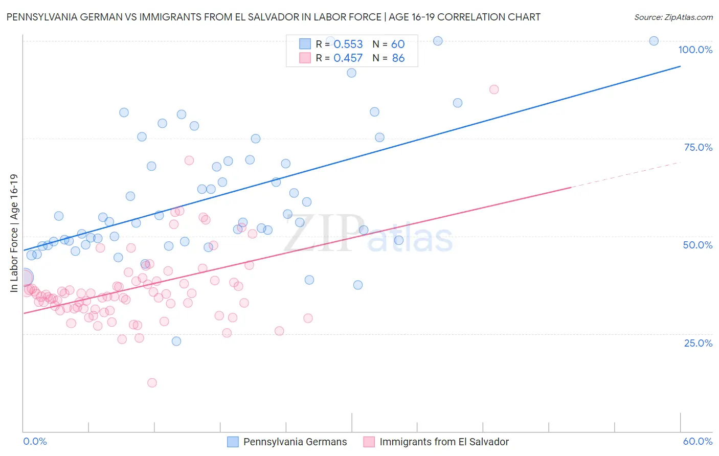 Pennsylvania German vs Immigrants from El Salvador In Labor Force | Age 16-19