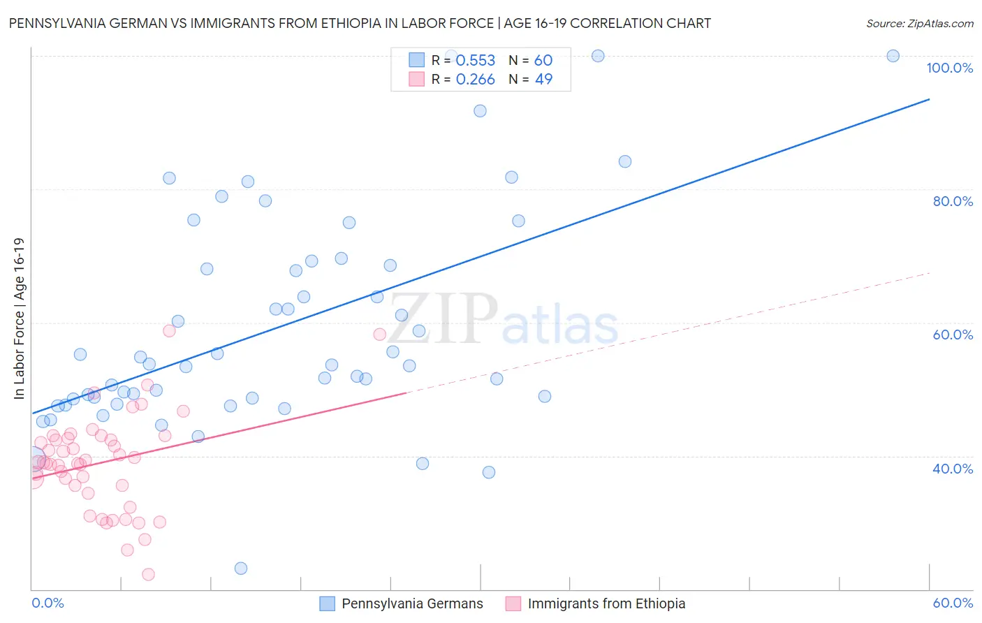 Pennsylvania German vs Immigrants from Ethiopia In Labor Force | Age 16-19