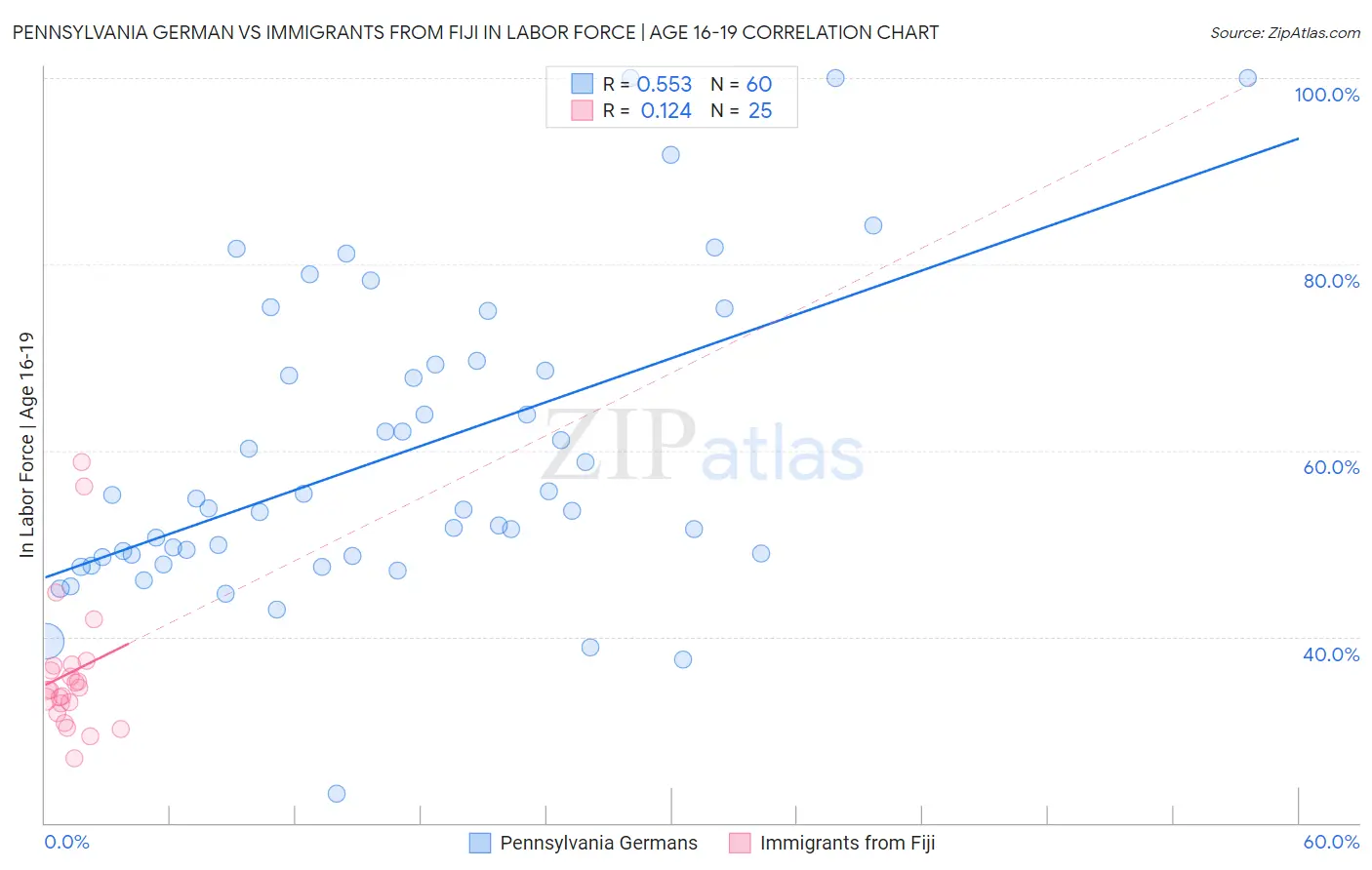 Pennsylvania German vs Immigrants from Fiji In Labor Force | Age 16-19