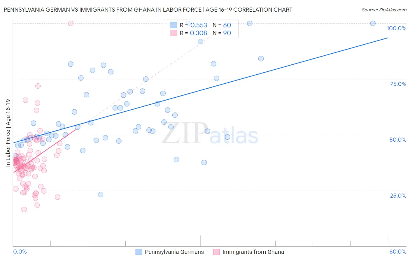 Pennsylvania German vs Immigrants from Ghana In Labor Force | Age 16-19