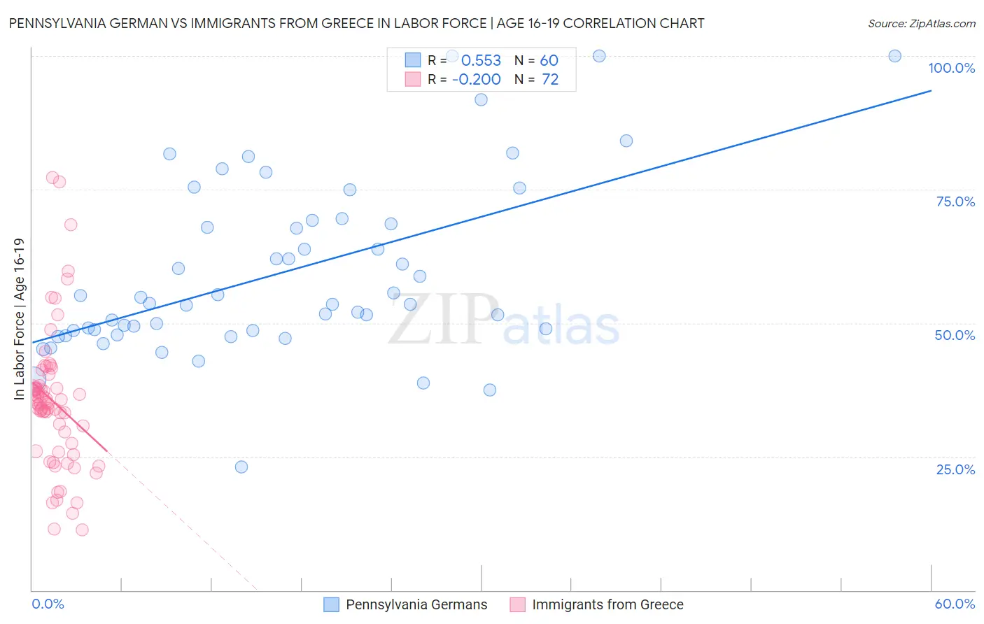 Pennsylvania German vs Immigrants from Greece In Labor Force | Age 16-19