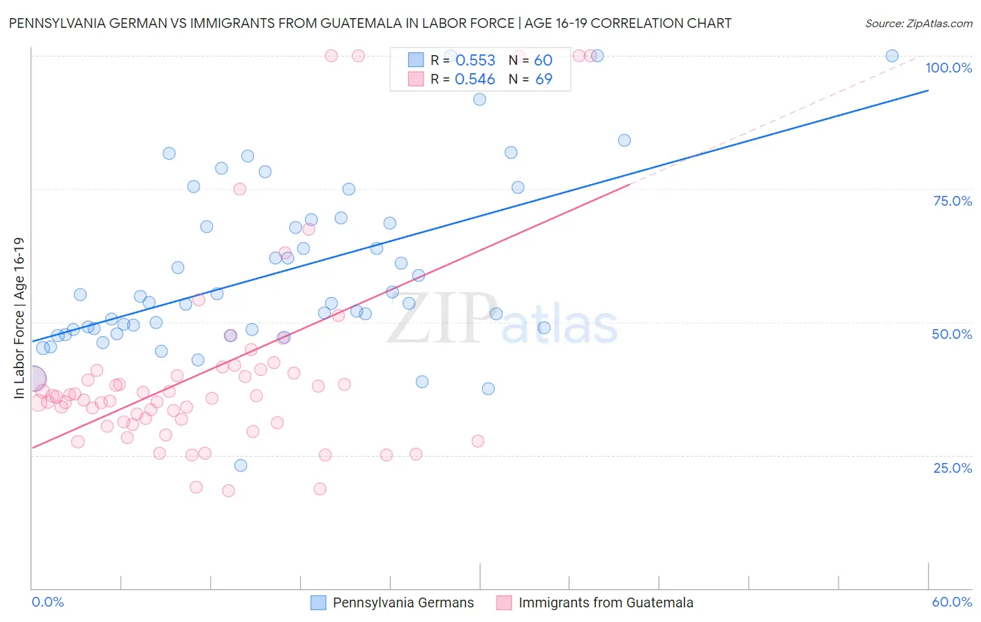 Pennsylvania German vs Immigrants from Guatemala In Labor Force | Age 16-19