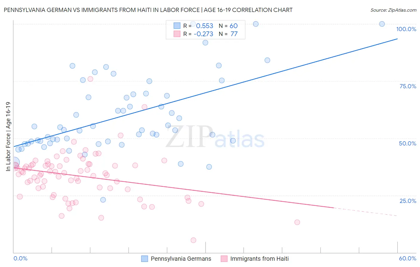 Pennsylvania German vs Immigrants from Haiti In Labor Force | Age 16-19