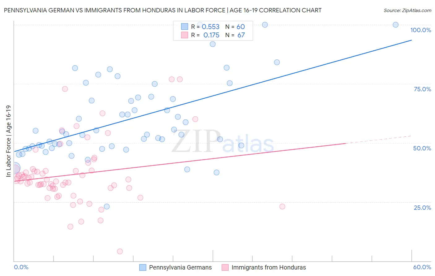 Pennsylvania German vs Immigrants from Honduras In Labor Force | Age 16-19
