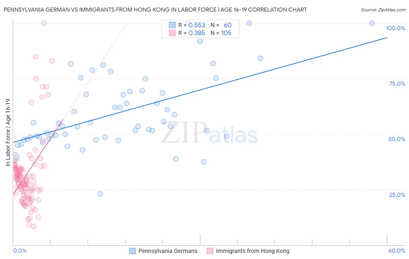 Pennsylvania German vs Immigrants from Hong Kong In Labor Force | Age 16-19