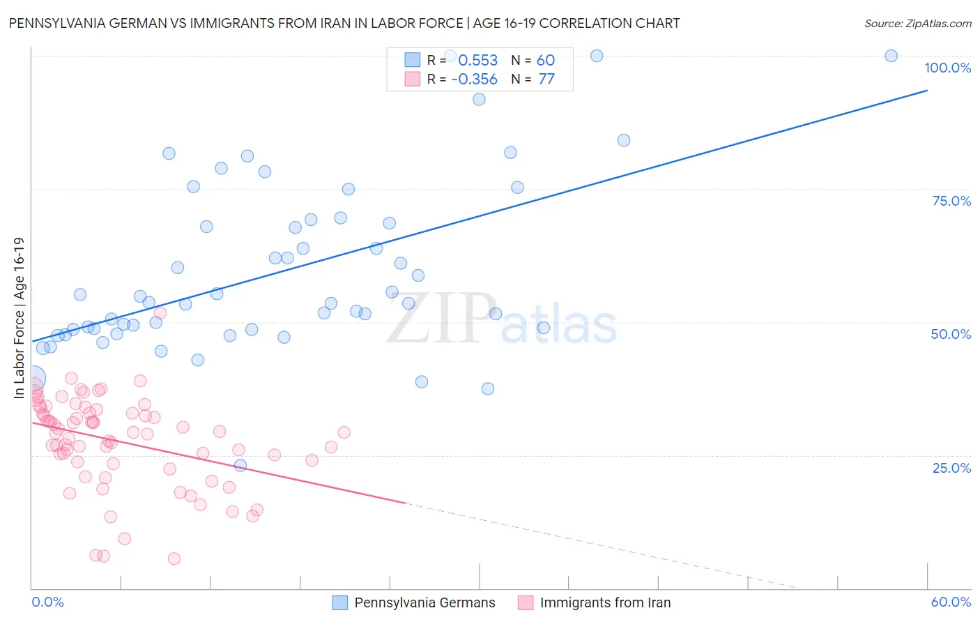 Pennsylvania German vs Immigrants from Iran In Labor Force | Age 16-19
