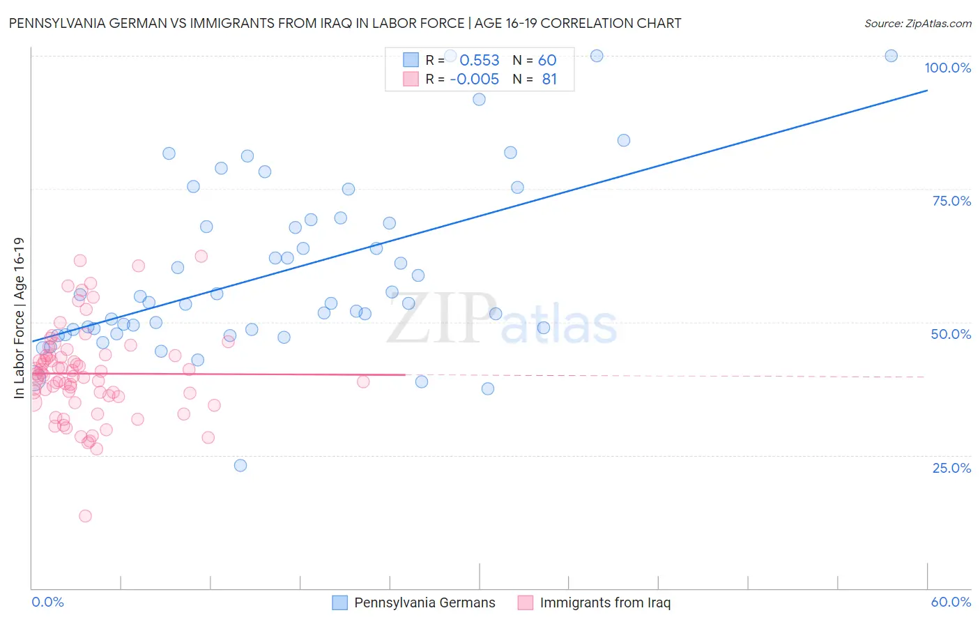 Pennsylvania German vs Immigrants from Iraq In Labor Force | Age 16-19