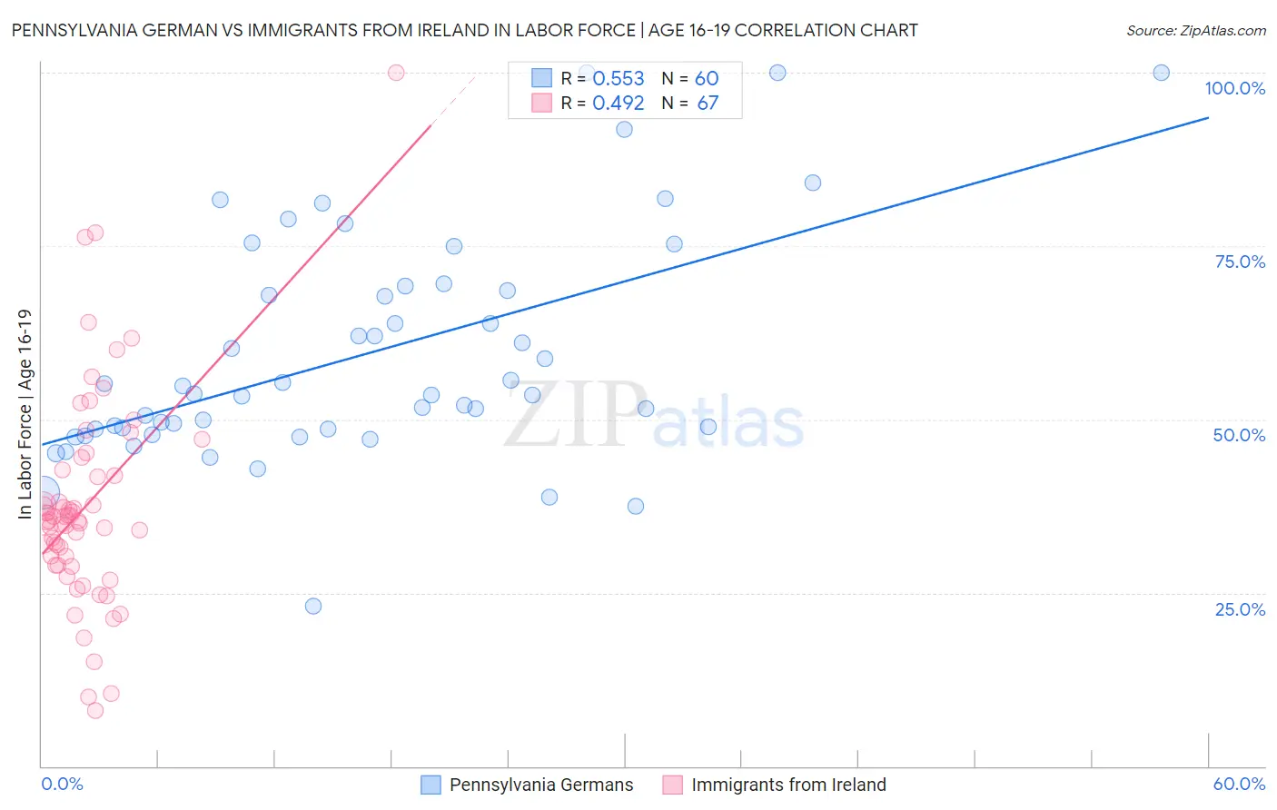 Pennsylvania German vs Immigrants from Ireland In Labor Force | Age 16-19
