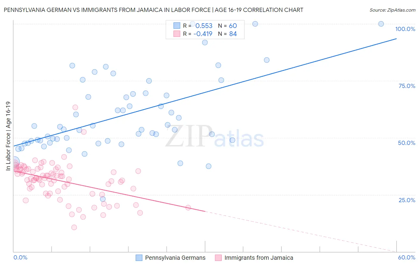 Pennsylvania German vs Immigrants from Jamaica In Labor Force | Age 16-19