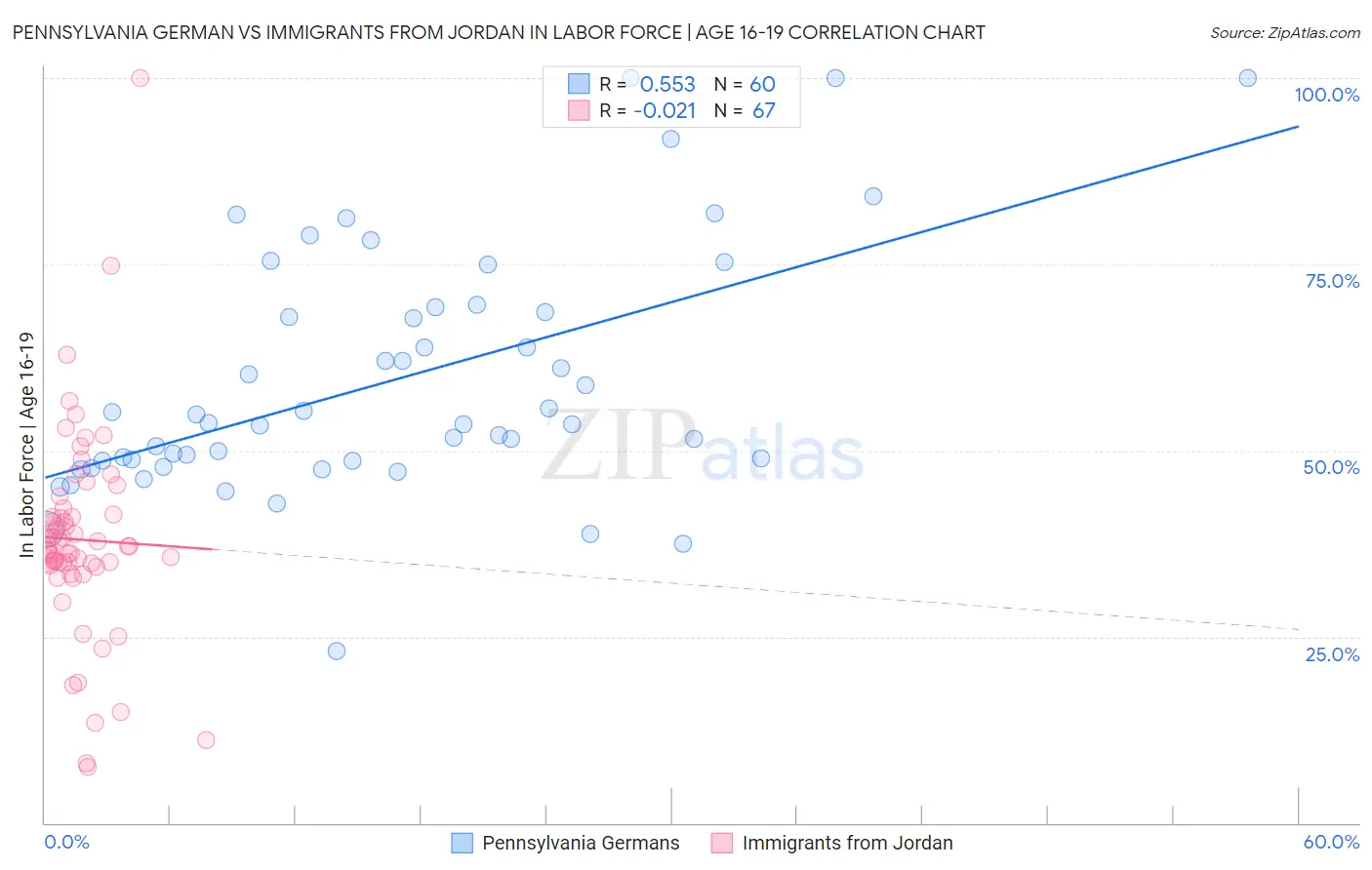Pennsylvania German vs Immigrants from Jordan In Labor Force | Age 16-19