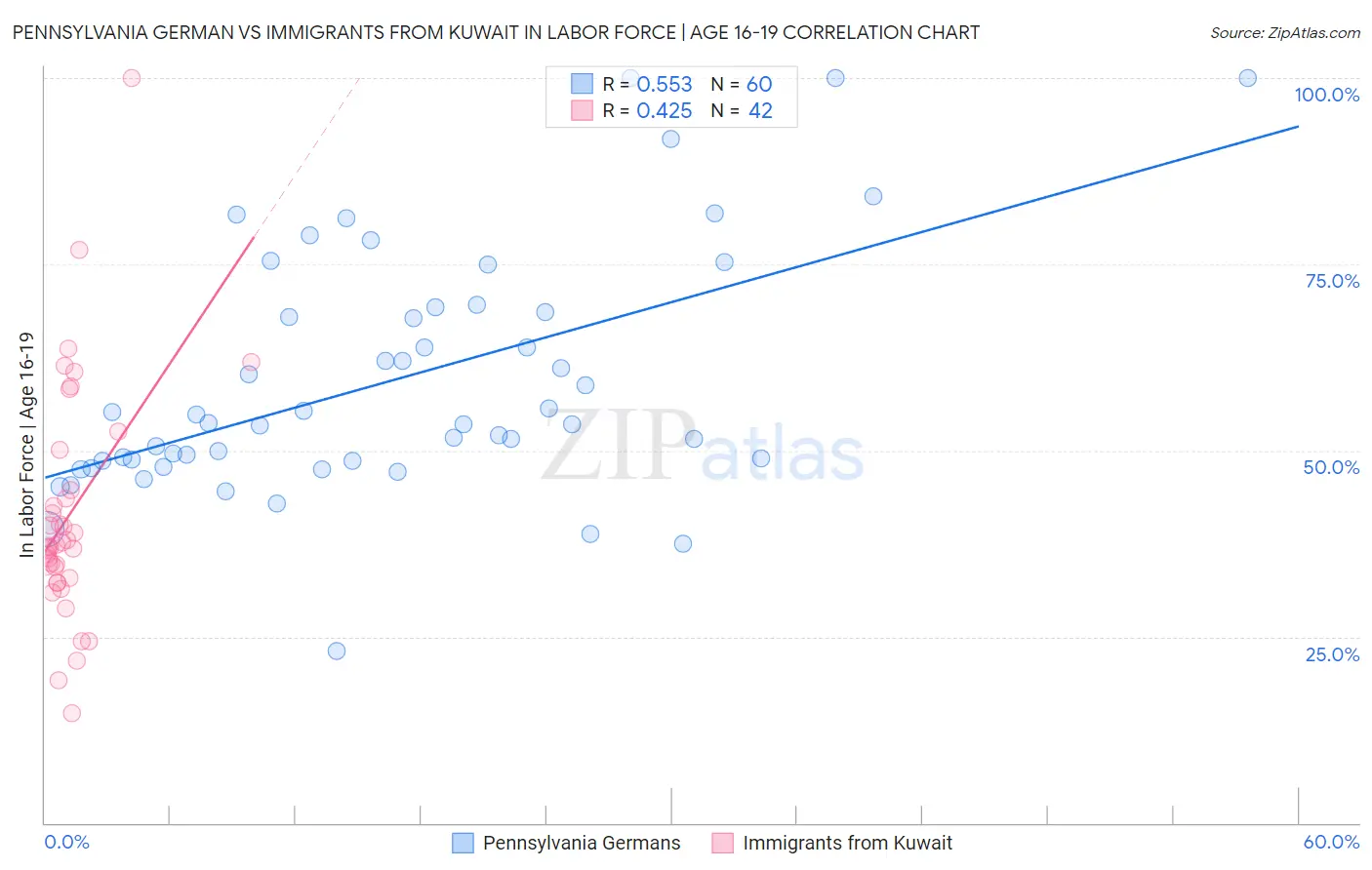 Pennsylvania German vs Immigrants from Kuwait In Labor Force | Age 16-19