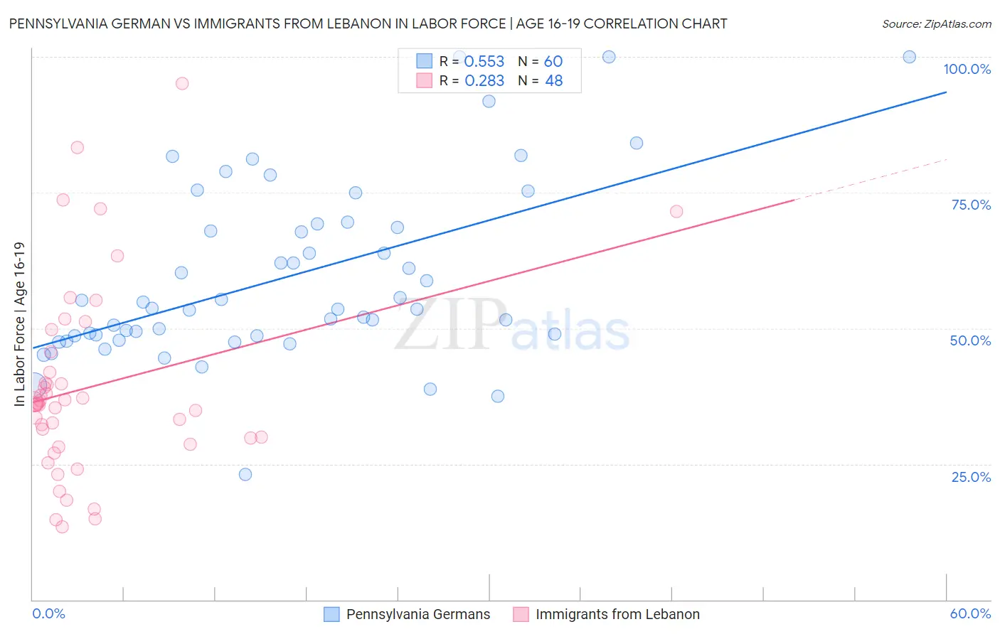 Pennsylvania German vs Immigrants from Lebanon In Labor Force | Age 16-19