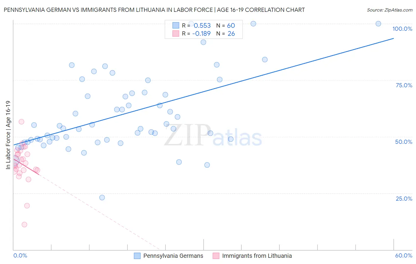 Pennsylvania German vs Immigrants from Lithuania In Labor Force | Age 16-19