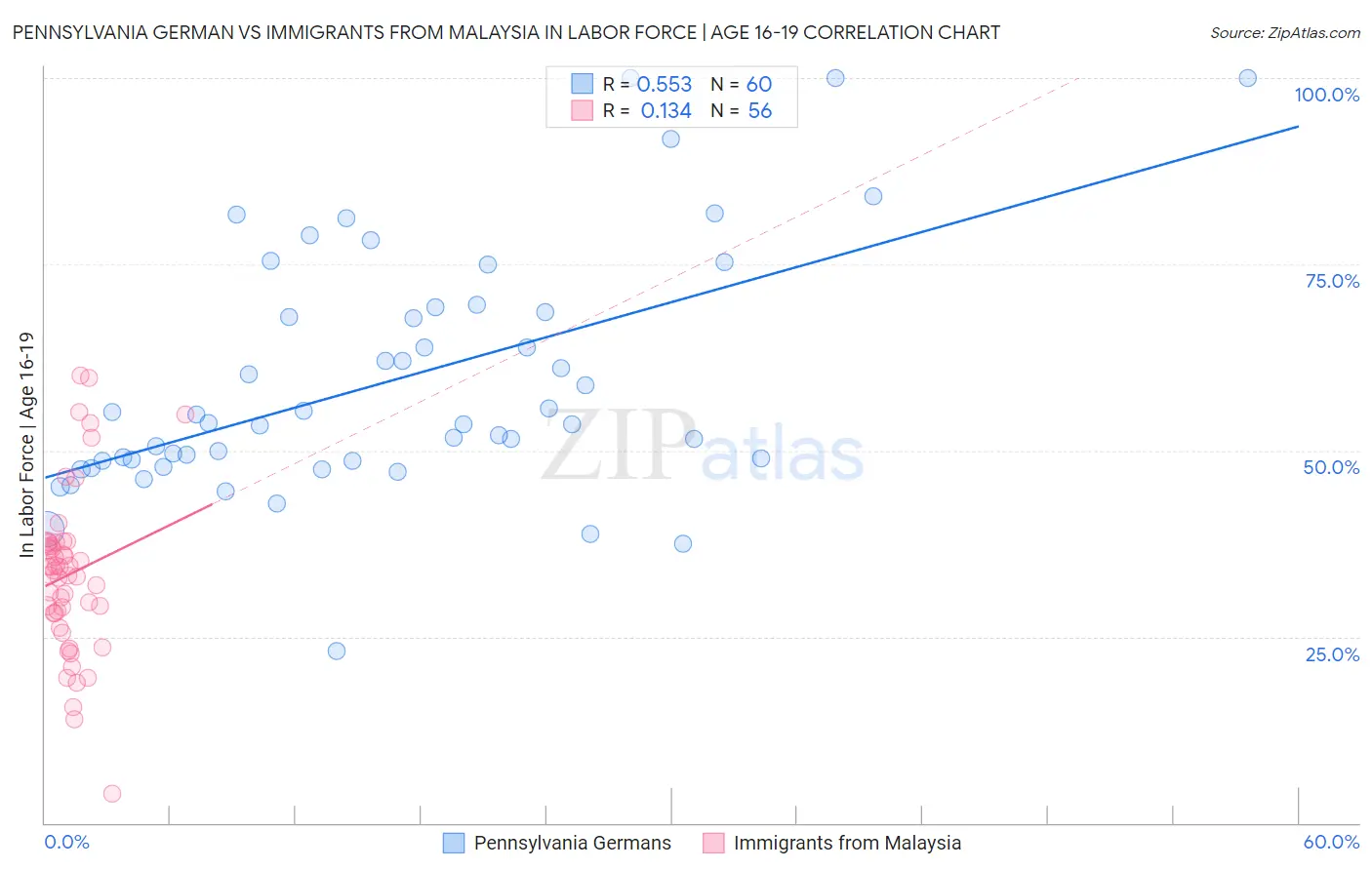 Pennsylvania German vs Immigrants from Malaysia In Labor Force | Age 16-19