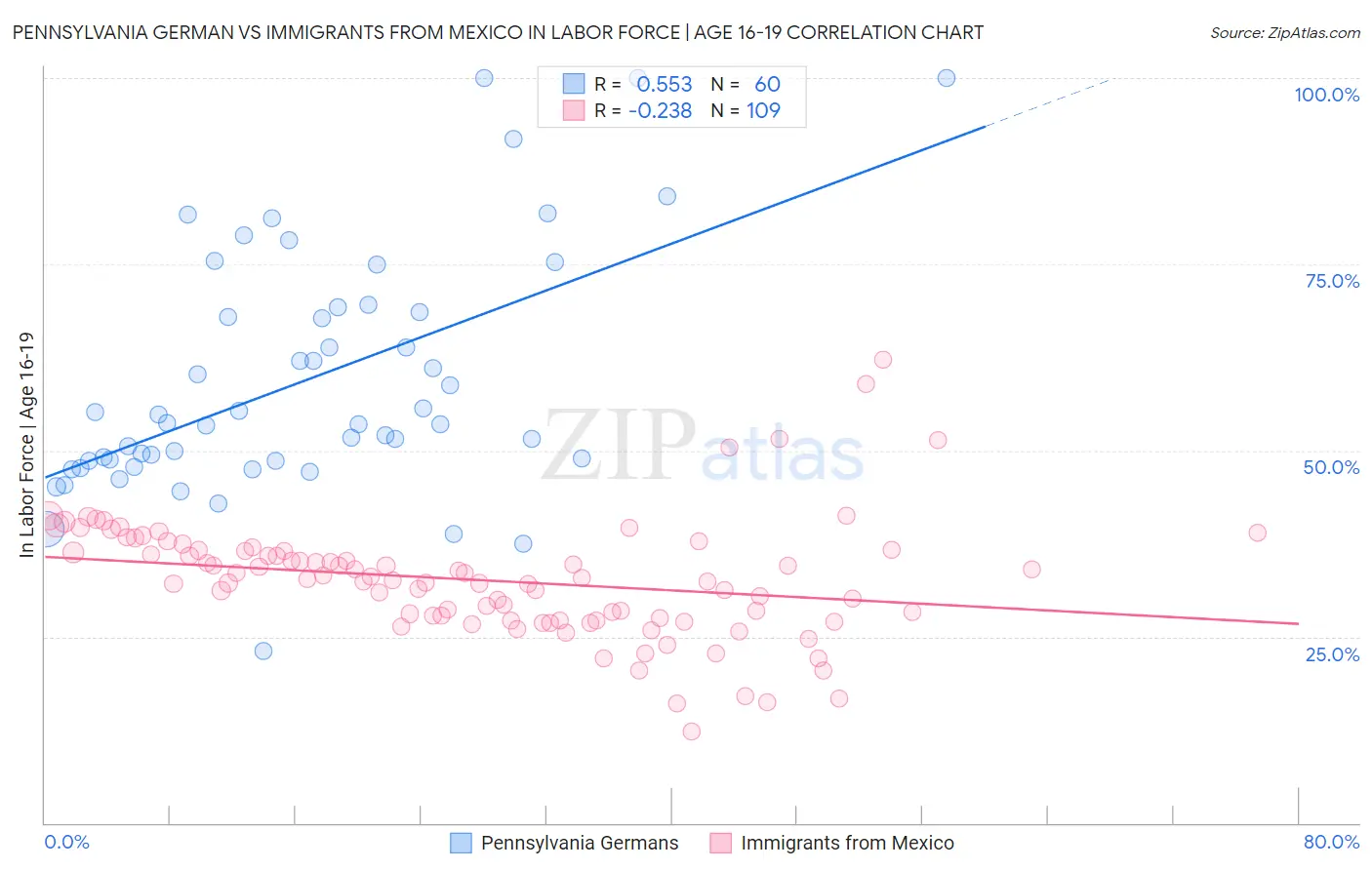Pennsylvania German vs Immigrants from Mexico In Labor Force | Age 16-19