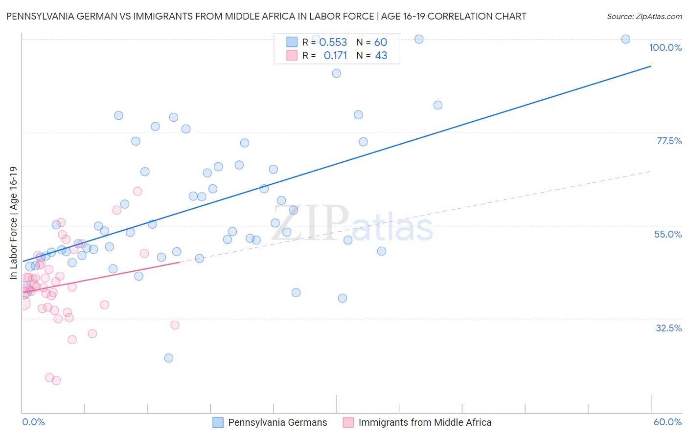 Pennsylvania German vs Immigrants from Middle Africa In Labor Force | Age 16-19