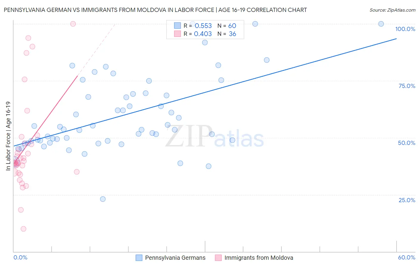 Pennsylvania German vs Immigrants from Moldova In Labor Force | Age 16-19