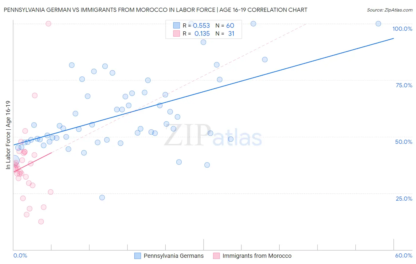 Pennsylvania German vs Immigrants from Morocco In Labor Force | Age 16-19