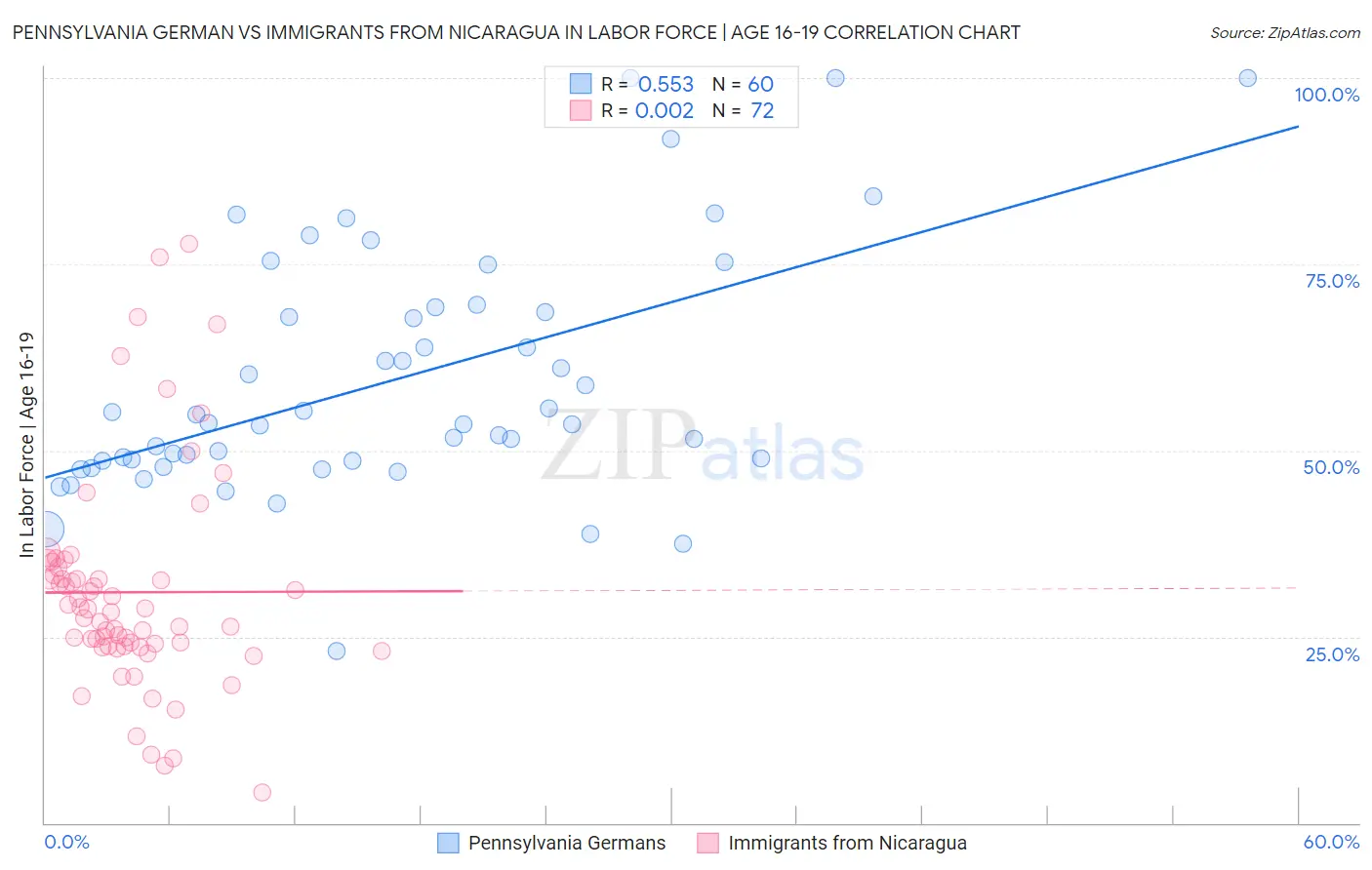 Pennsylvania German vs Immigrants from Nicaragua In Labor Force | Age 16-19