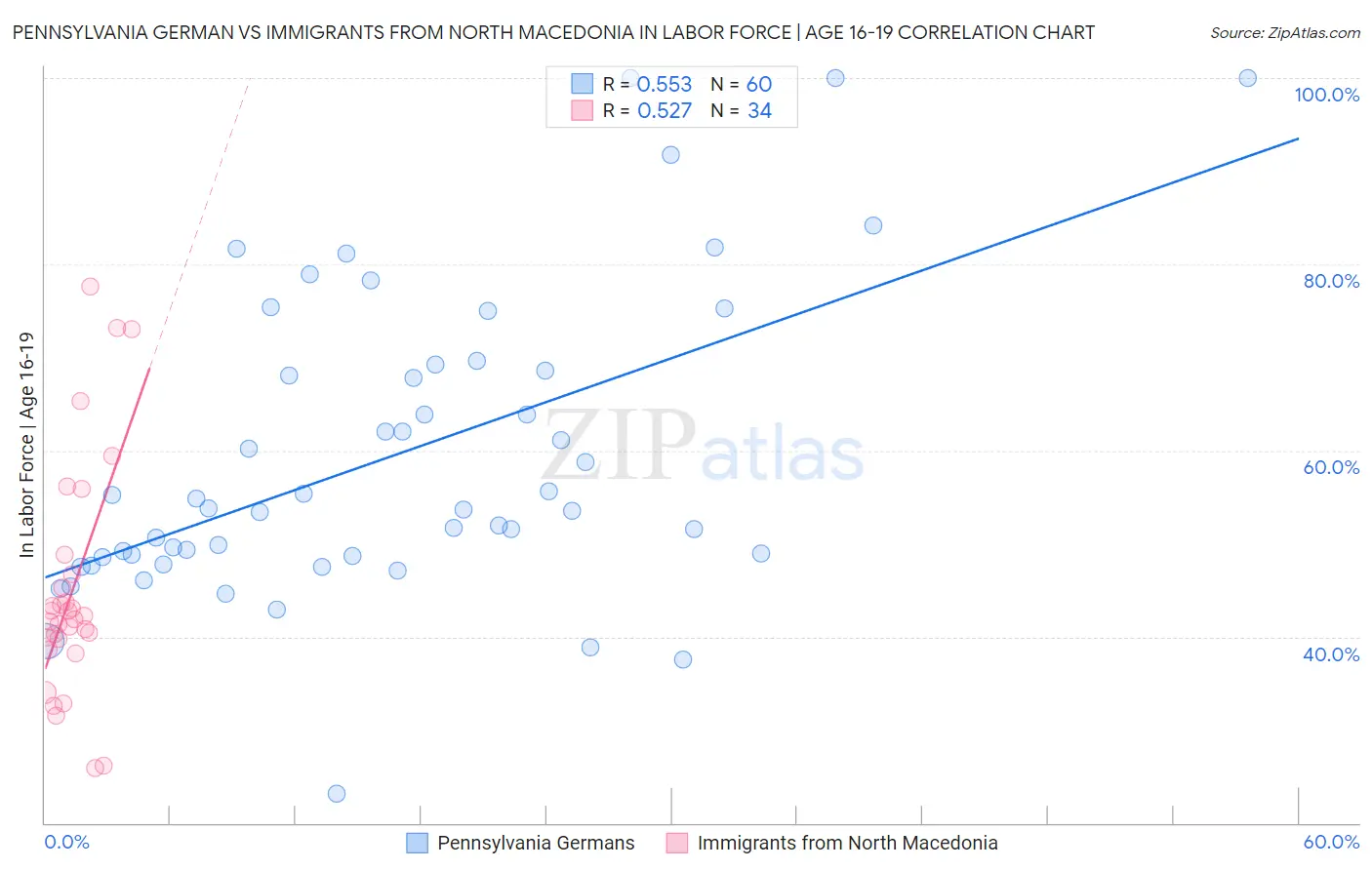 Pennsylvania German vs Immigrants from North Macedonia In Labor Force | Age 16-19